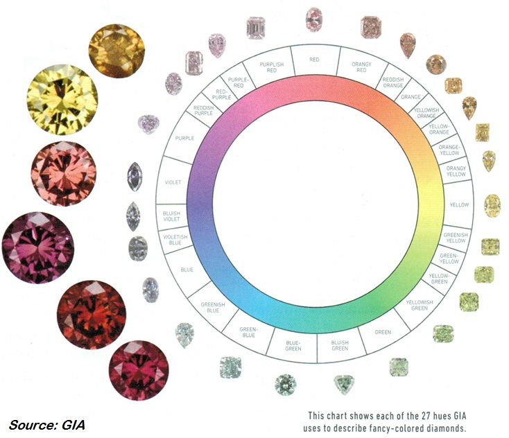 Colored Diamonds - How Are They Named