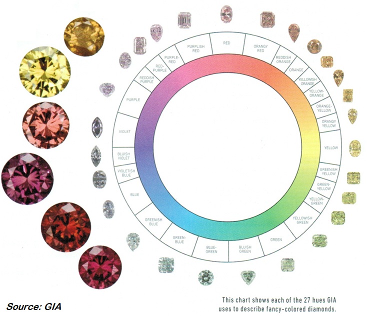 colored-diamond-chart
